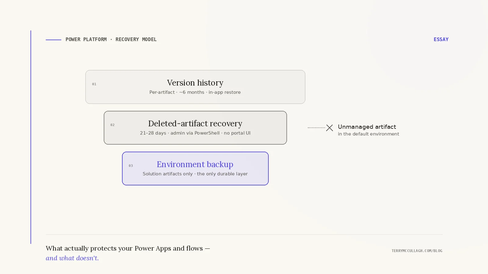 Recovery model illustration